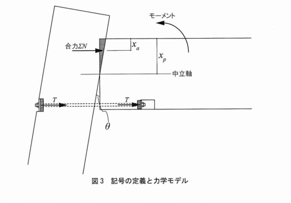 図3 力学モデル